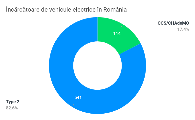 Încărcătoare de vehicule electrice în România-1
