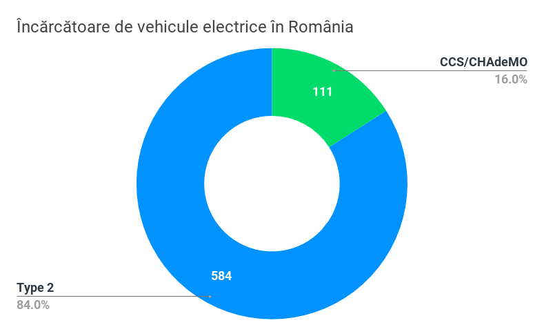 Încărcătoare de vehicule electrice în România-2
