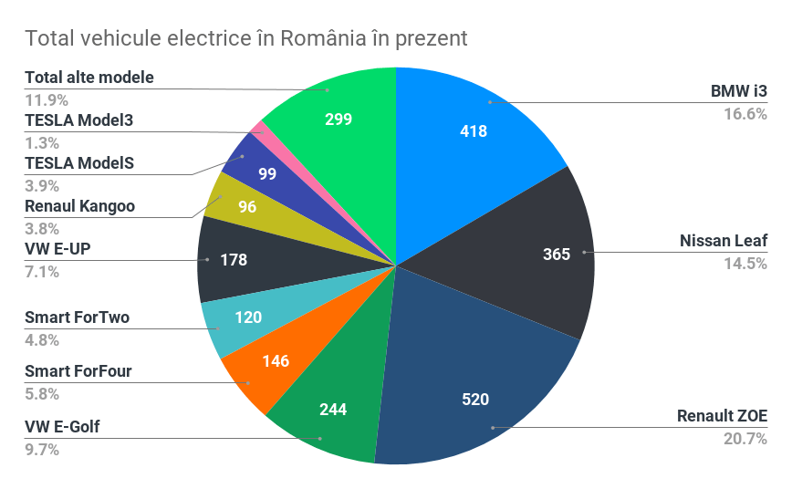Total vehicule electrice în România în prezent-1