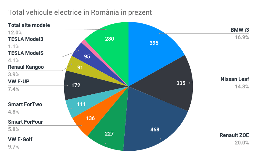 Total vehicule electrice în România în prezent