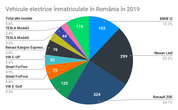 Vehicule electrice înmatriculate în România în 2019-1