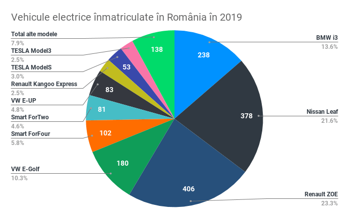 Vehicule electrice înmatriculate în România în 2019-2