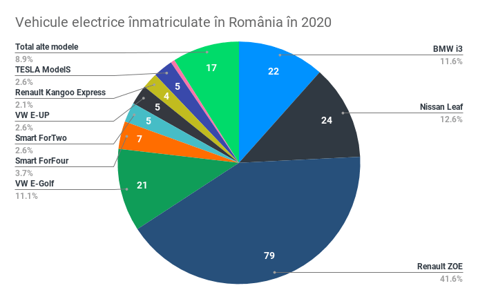 Vehicule electrice înmatriculate în România în 2020-1