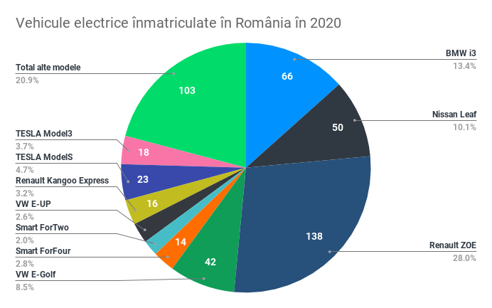 Vehicule electrice înmatriculate în România în 2020(1)-2