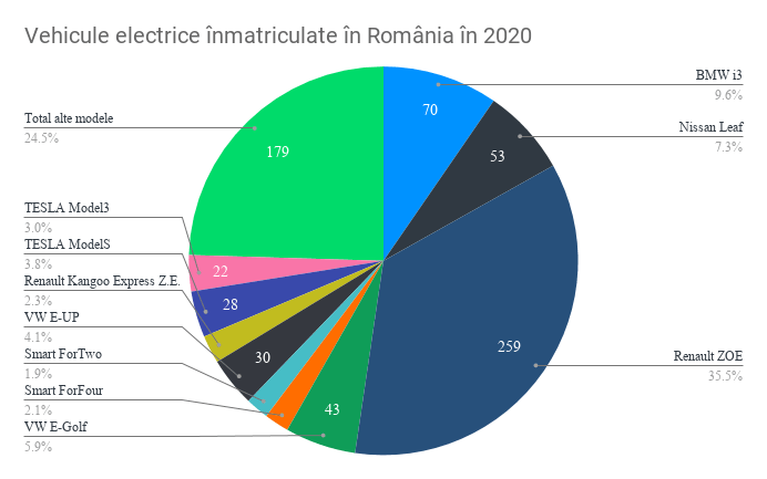 Vehicule electrice înmatriculate în România în 2020(1)-3