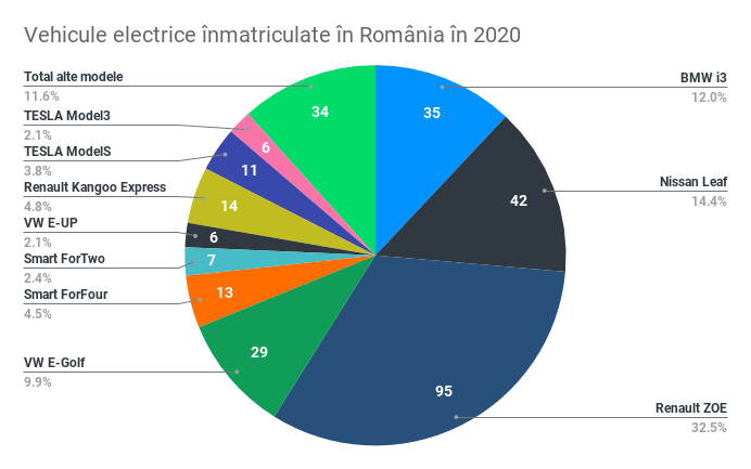 Vehicule electrice înmatriculate în România în 2020(1)