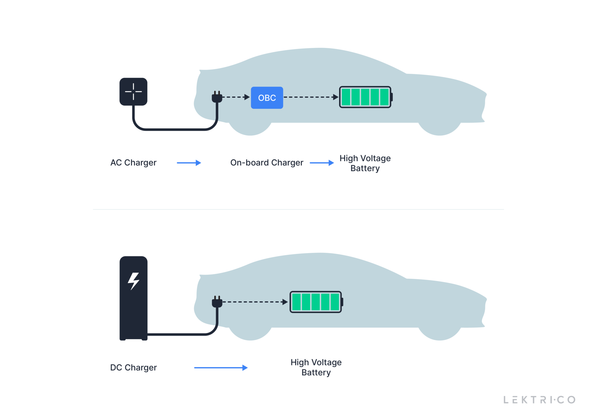 Mastering the Charge: In-Depth Insights into EV Charging - LEKTRI.CO