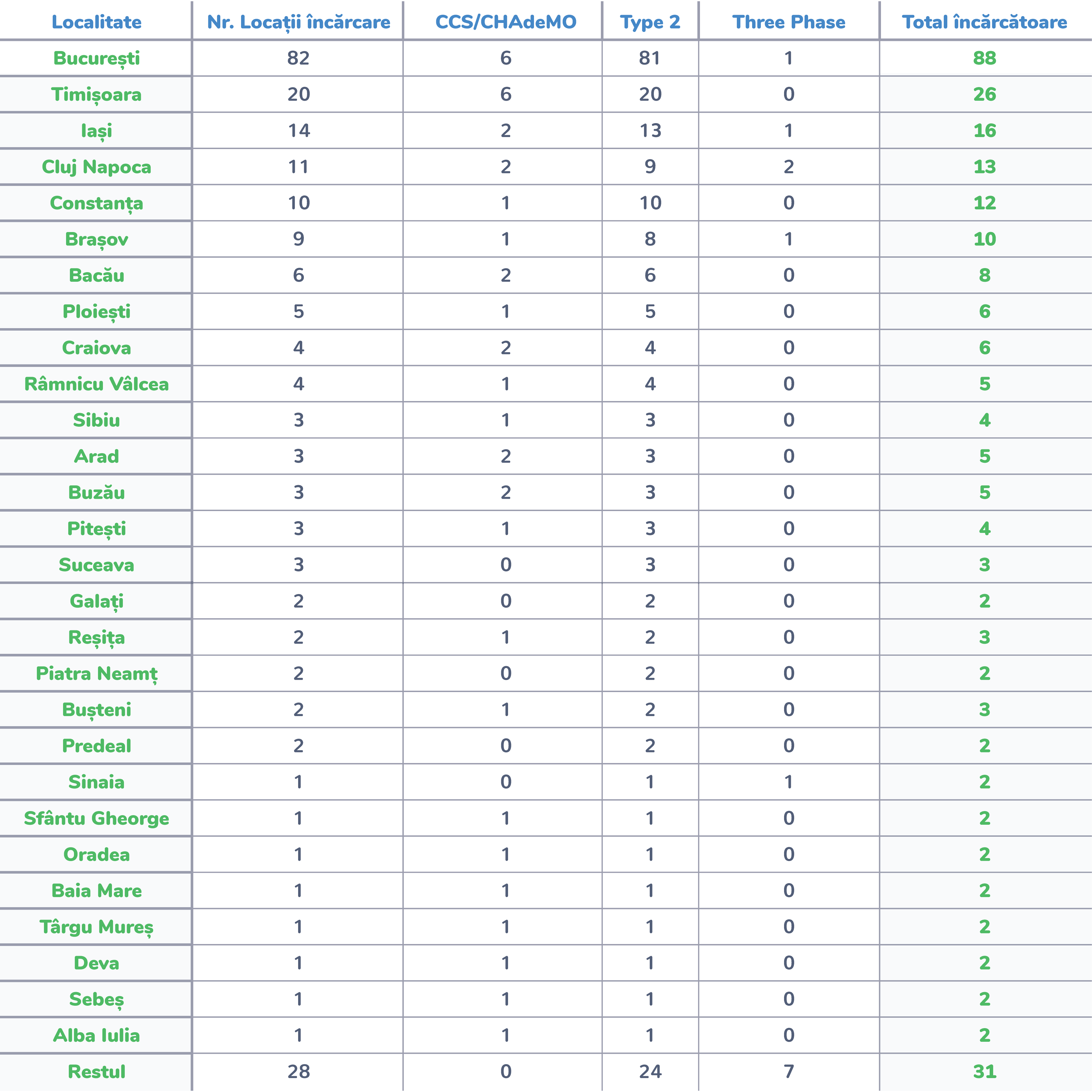 chart-situatie-incarcatoare-RO-19032019